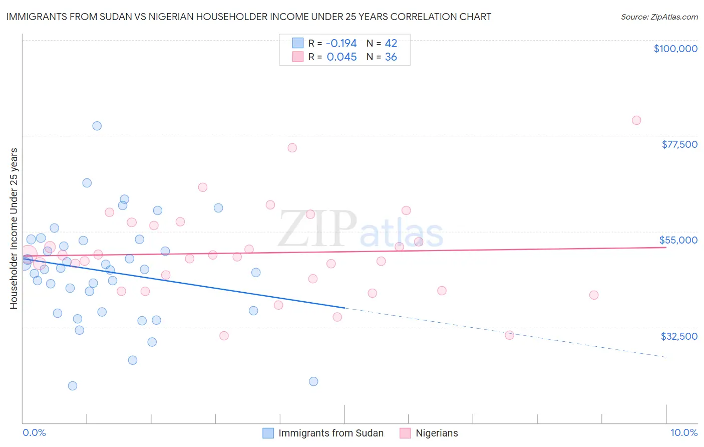 Immigrants from Sudan vs Nigerian Householder Income Under 25 years