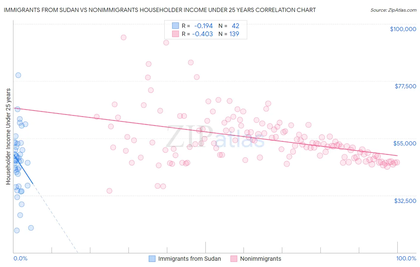 Immigrants from Sudan vs Nonimmigrants Householder Income Under 25 years