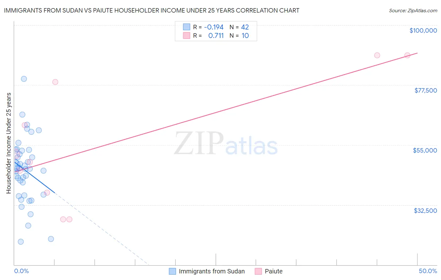 Immigrants from Sudan vs Paiute Householder Income Under 25 years