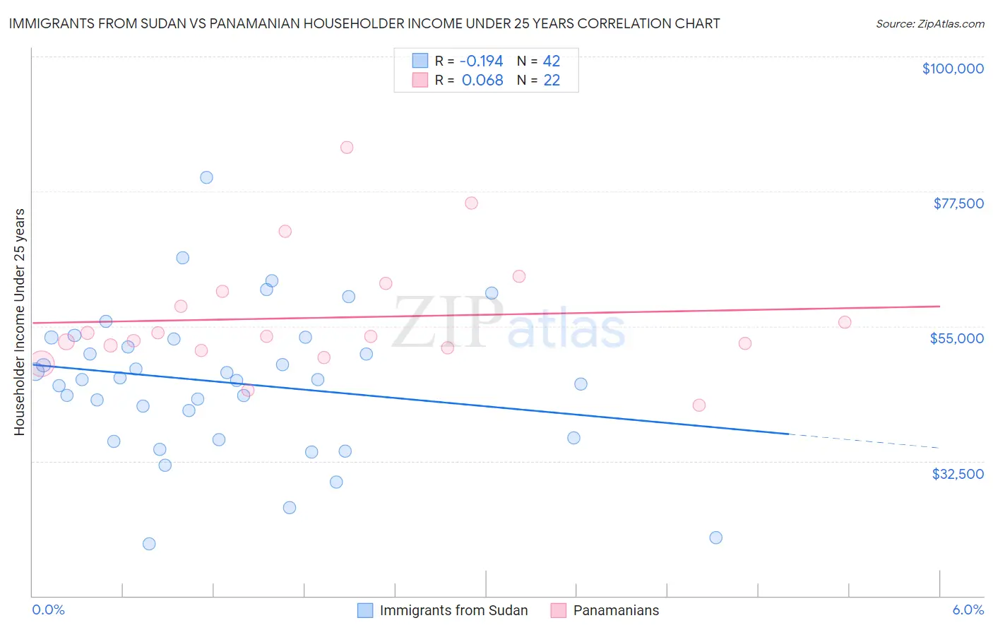 Immigrants from Sudan vs Panamanian Householder Income Under 25 years