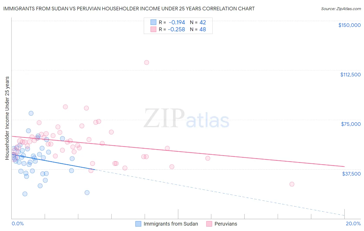 Immigrants from Sudan vs Peruvian Householder Income Under 25 years