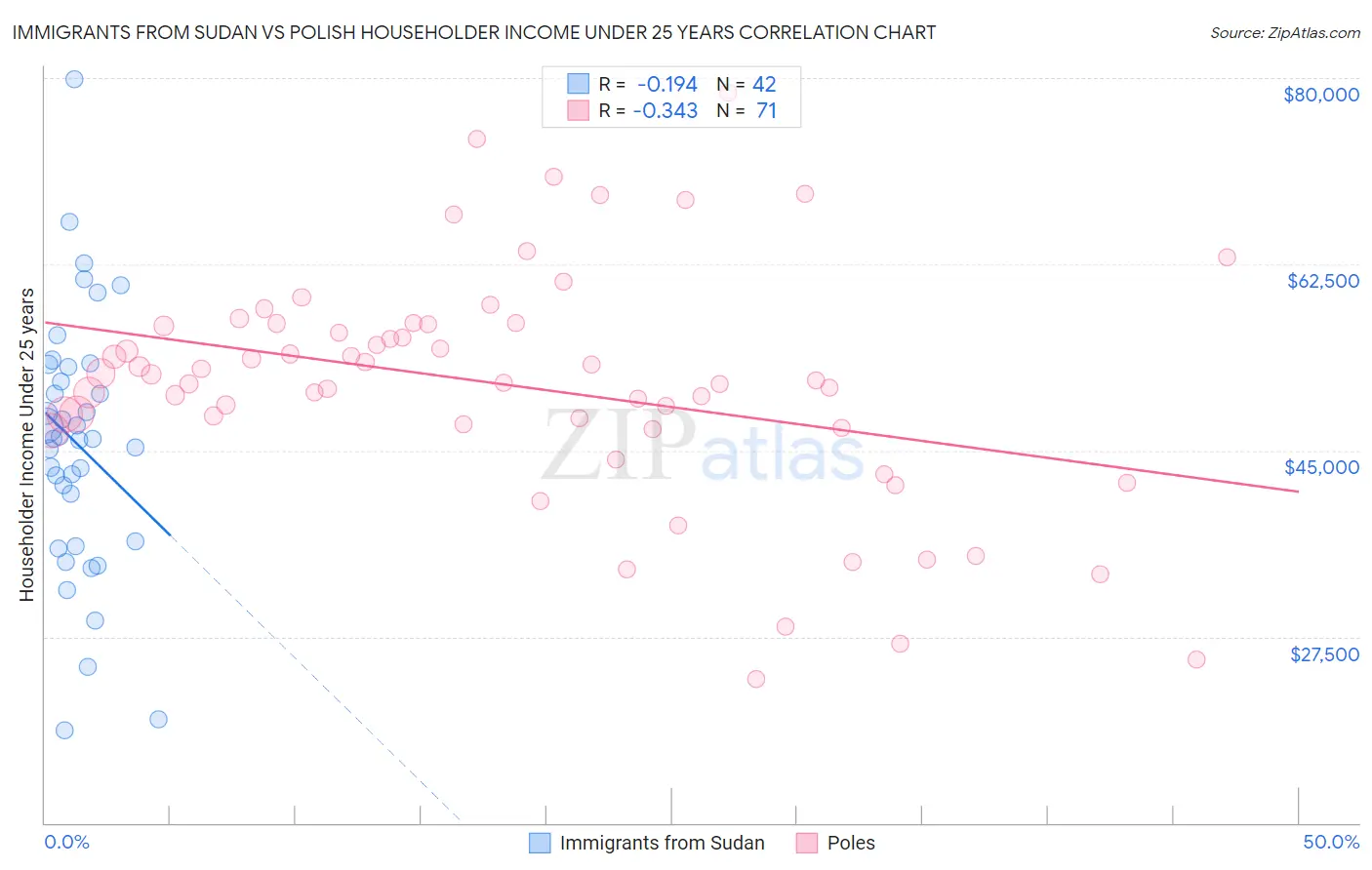 Immigrants from Sudan vs Polish Householder Income Under 25 years