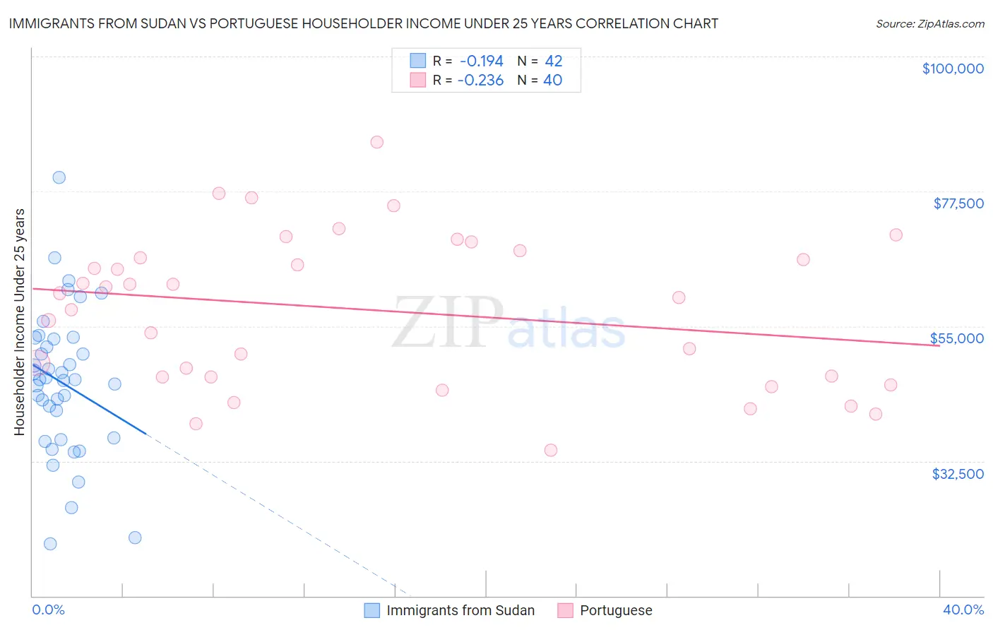 Immigrants from Sudan vs Portuguese Householder Income Under 25 years