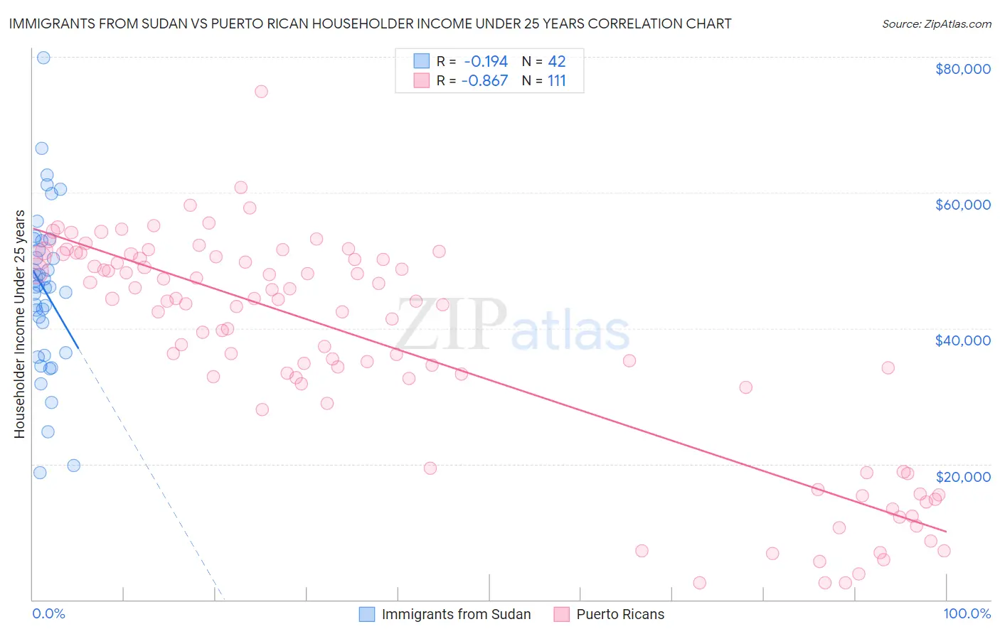 Immigrants from Sudan vs Puerto Rican Householder Income Under 25 years