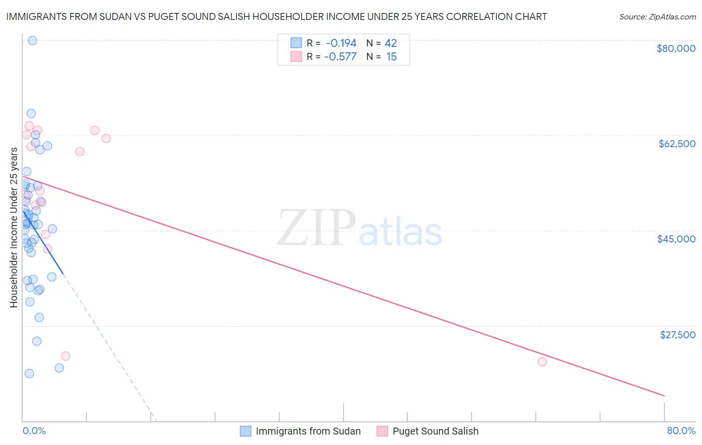 Immigrants from Sudan vs Puget Sound Salish Householder Income Under 25 years