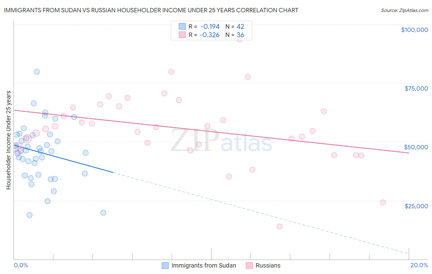Immigrants from Sudan vs Russian Householder Income Under 25 years