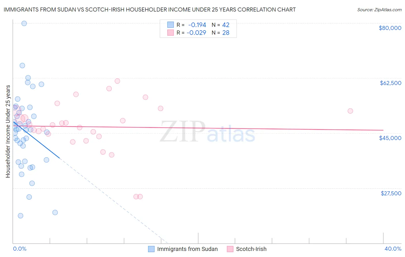 Immigrants from Sudan vs Scotch-Irish Householder Income Under 25 years