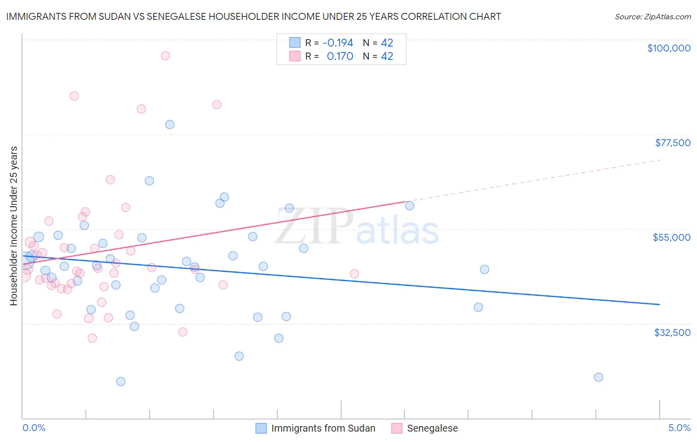 Immigrants from Sudan vs Senegalese Householder Income Under 25 years