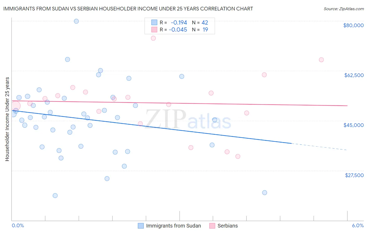 Immigrants from Sudan vs Serbian Householder Income Under 25 years
