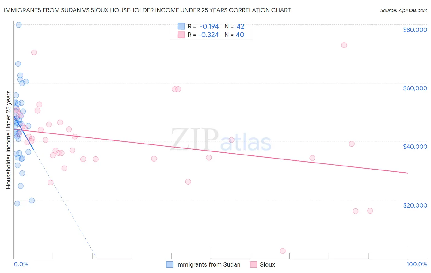 Immigrants from Sudan vs Sioux Householder Income Under 25 years