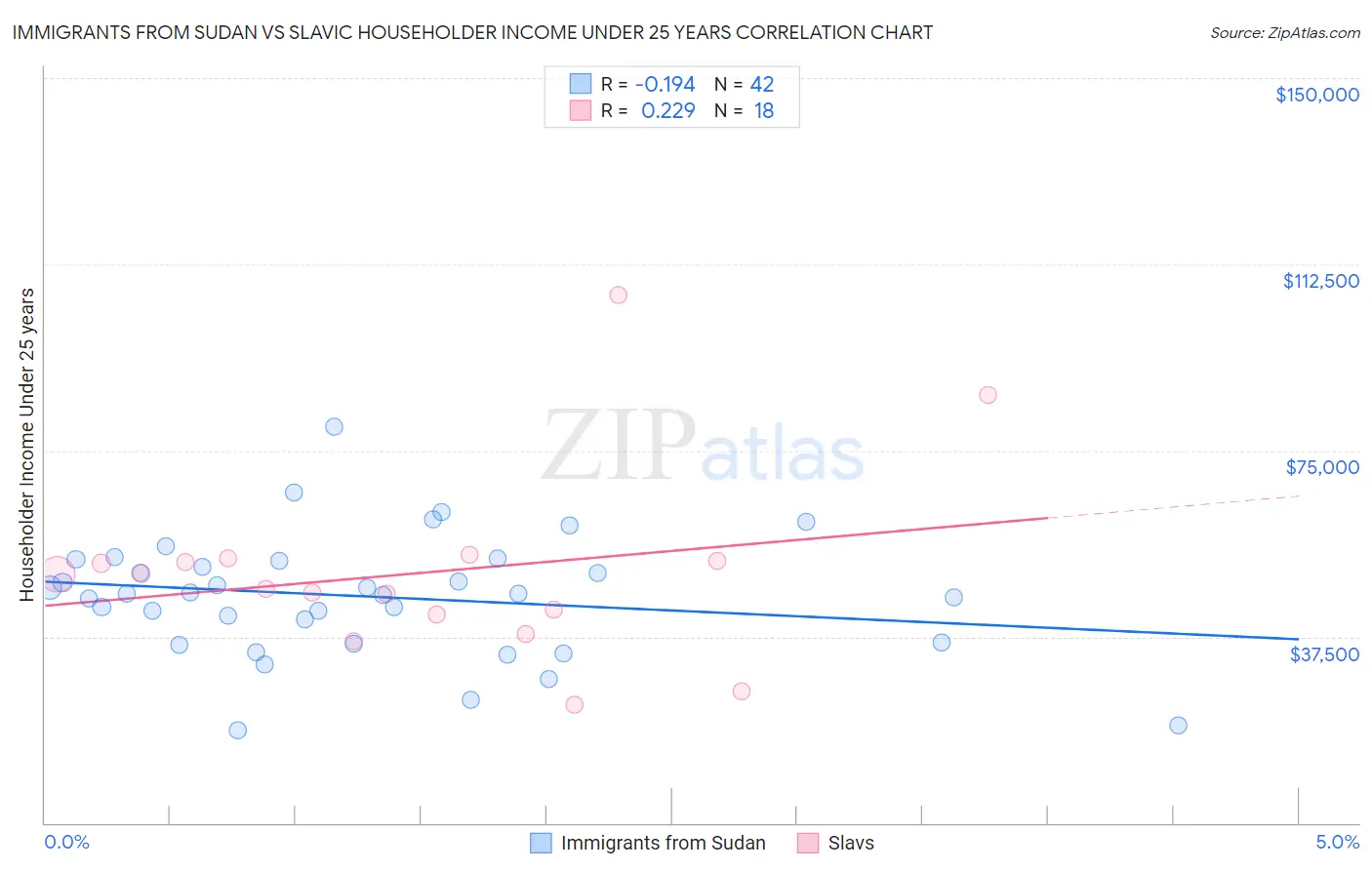 Immigrants from Sudan vs Slavic Householder Income Under 25 years