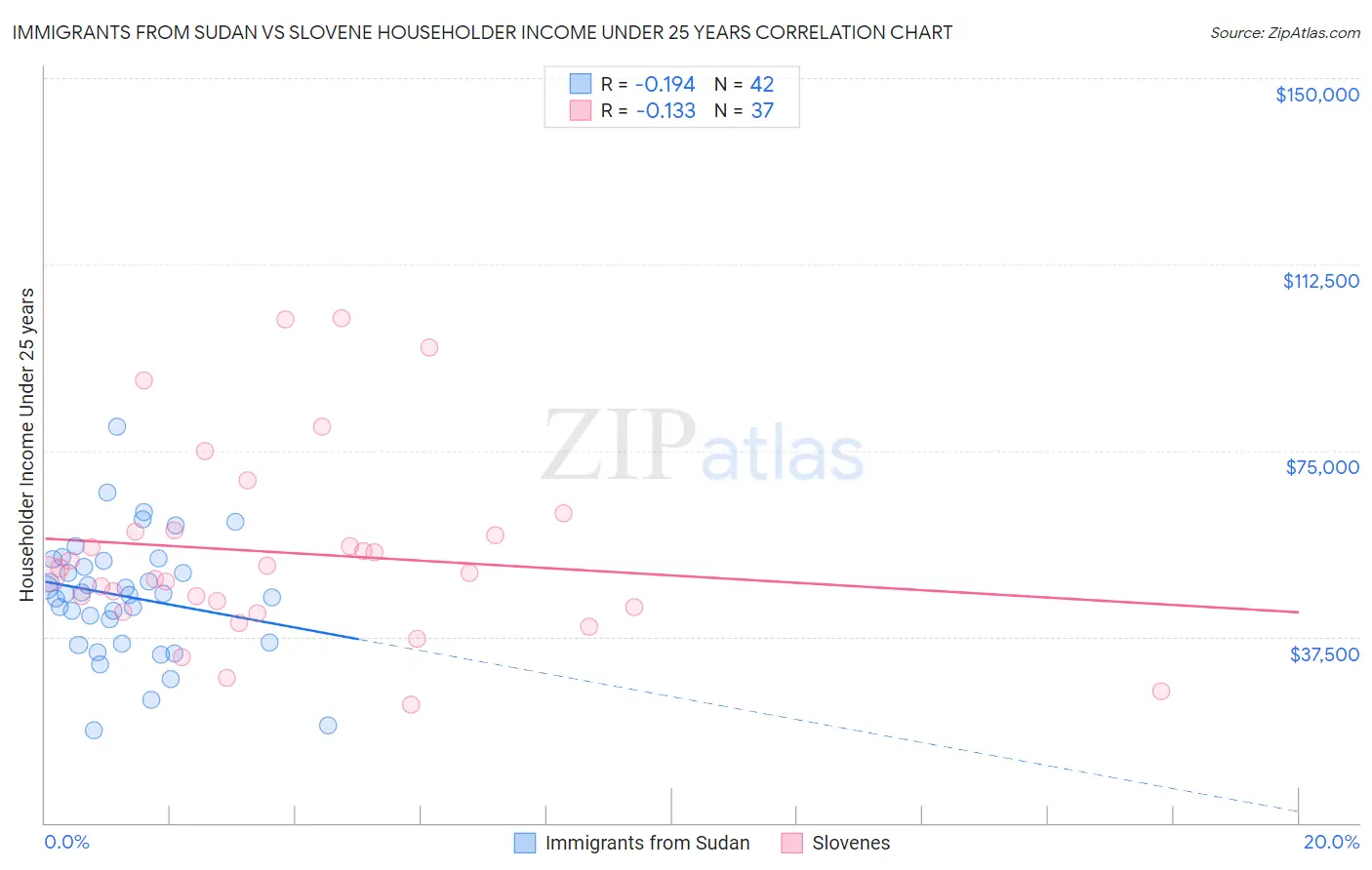 Immigrants from Sudan vs Slovene Householder Income Under 25 years