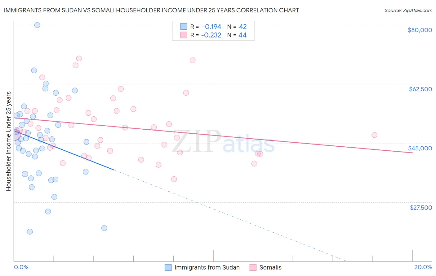 Immigrants from Sudan vs Somali Householder Income Under 25 years