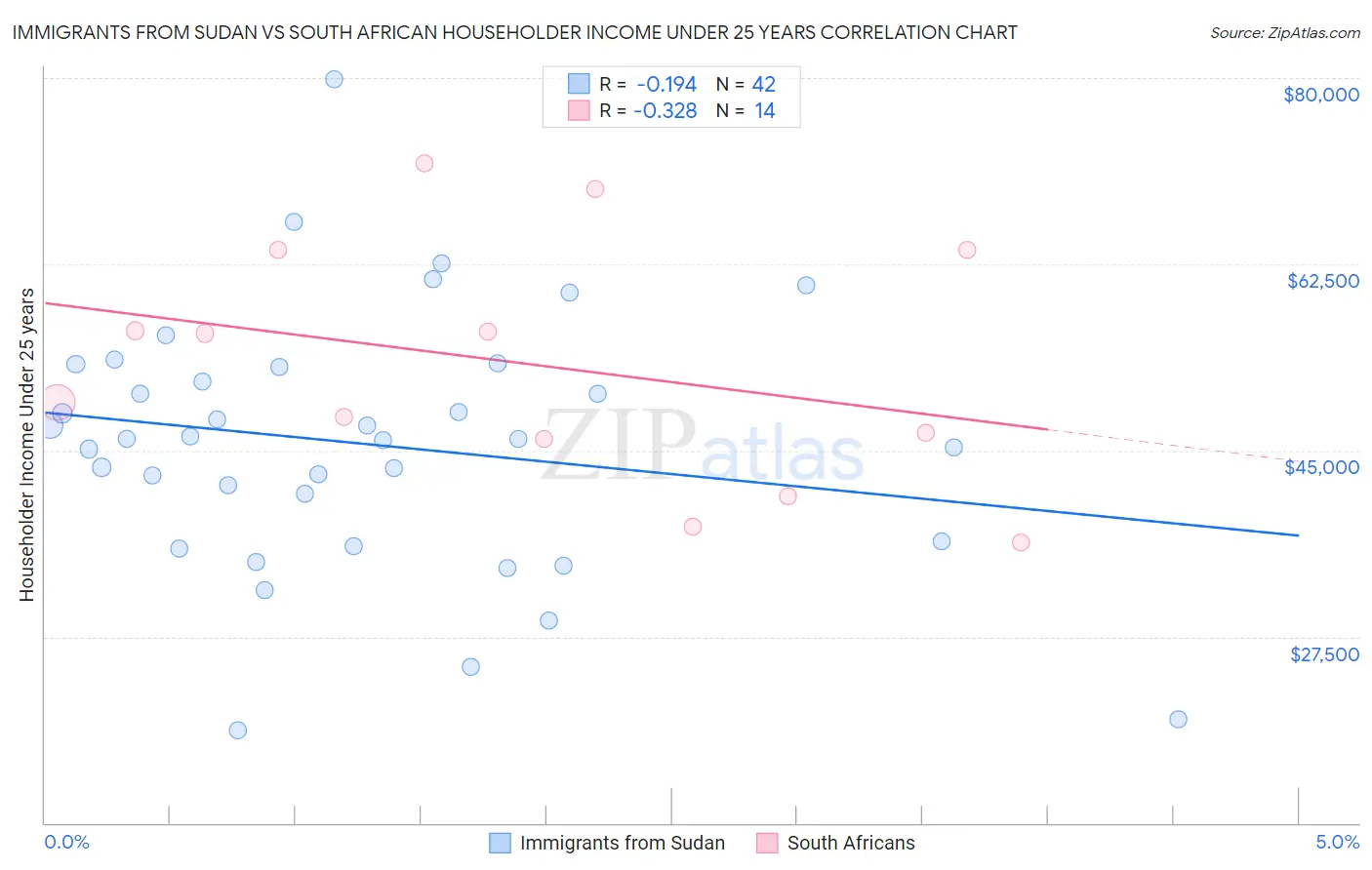 Immigrants from Sudan vs South African Householder Income Under 25 years