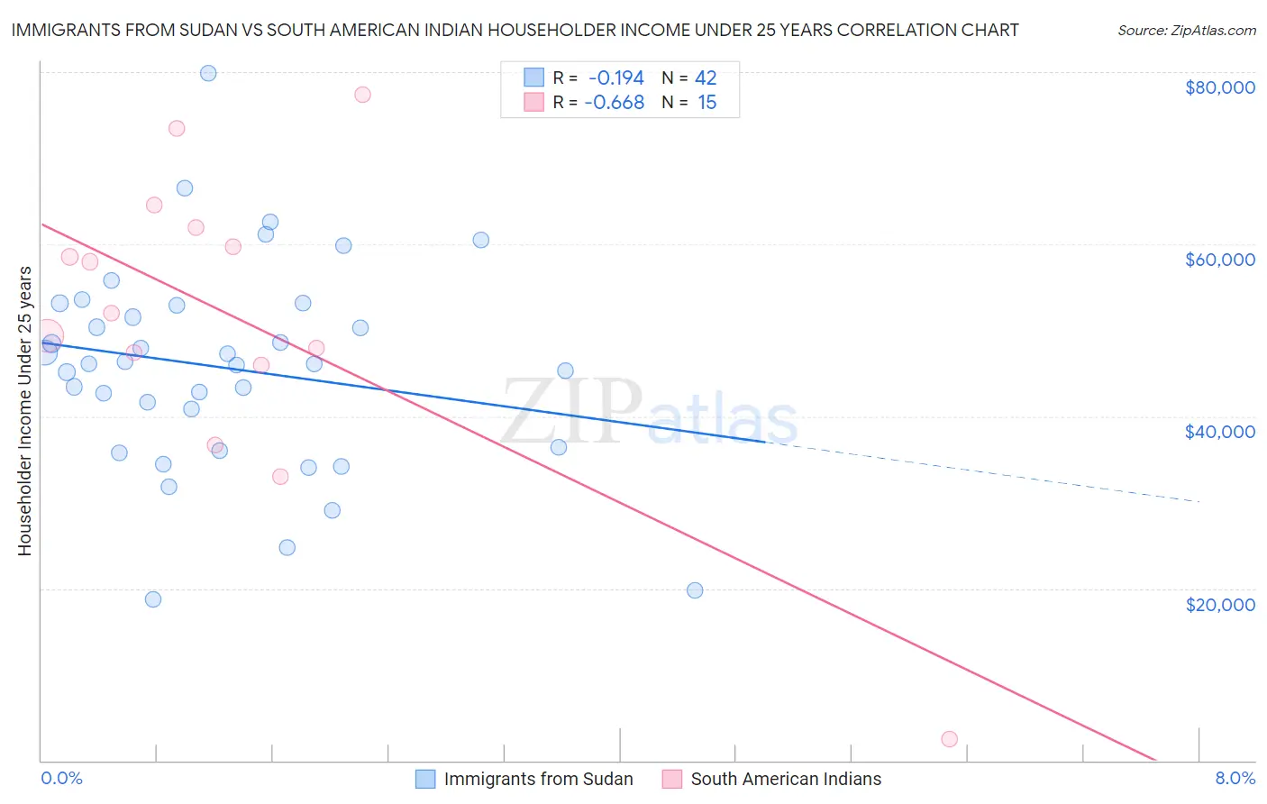 Immigrants from Sudan vs South American Indian Householder Income Under 25 years