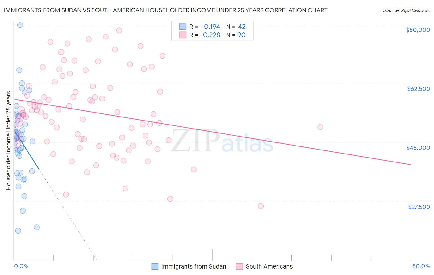 Immigrants from Sudan vs South American Householder Income Under 25 years