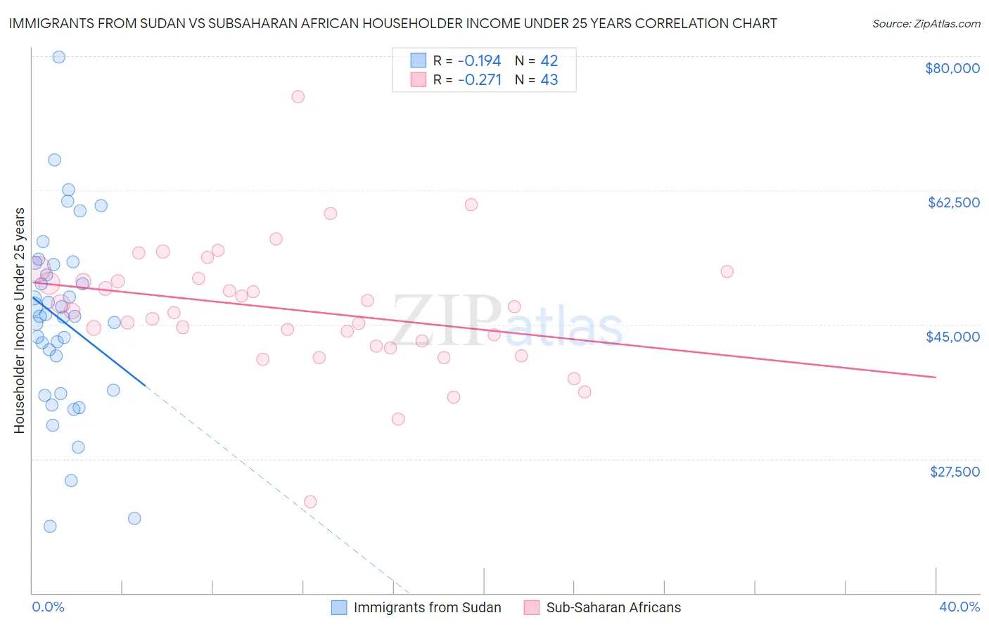 Immigrants from Sudan vs Subsaharan African Householder Income Under 25 years