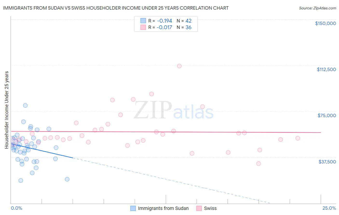 Immigrants from Sudan vs Swiss Householder Income Under 25 years