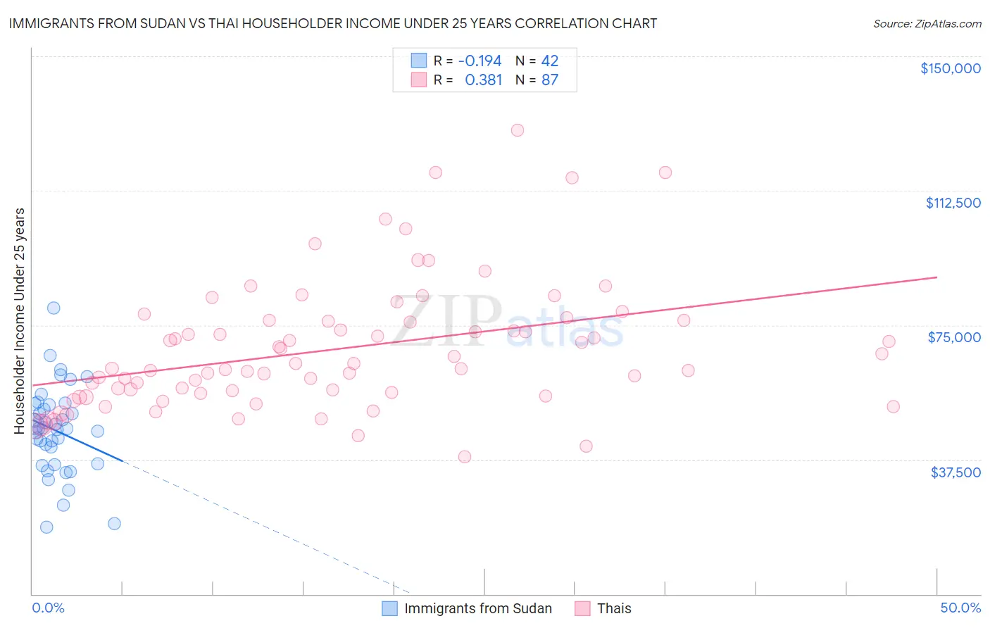 Immigrants from Sudan vs Thai Householder Income Under 25 years