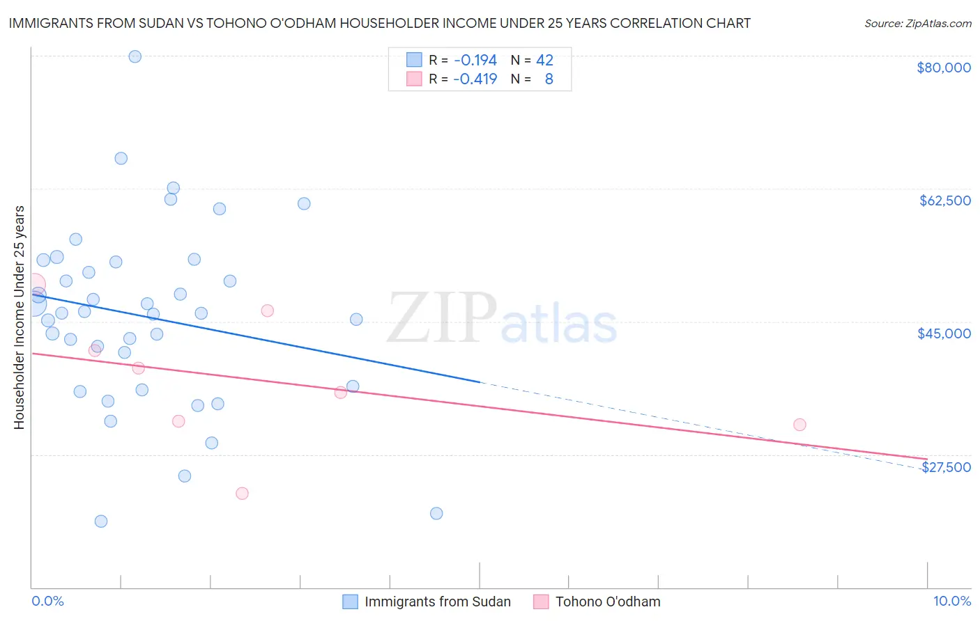 Immigrants from Sudan vs Tohono O'odham Householder Income Under 25 years