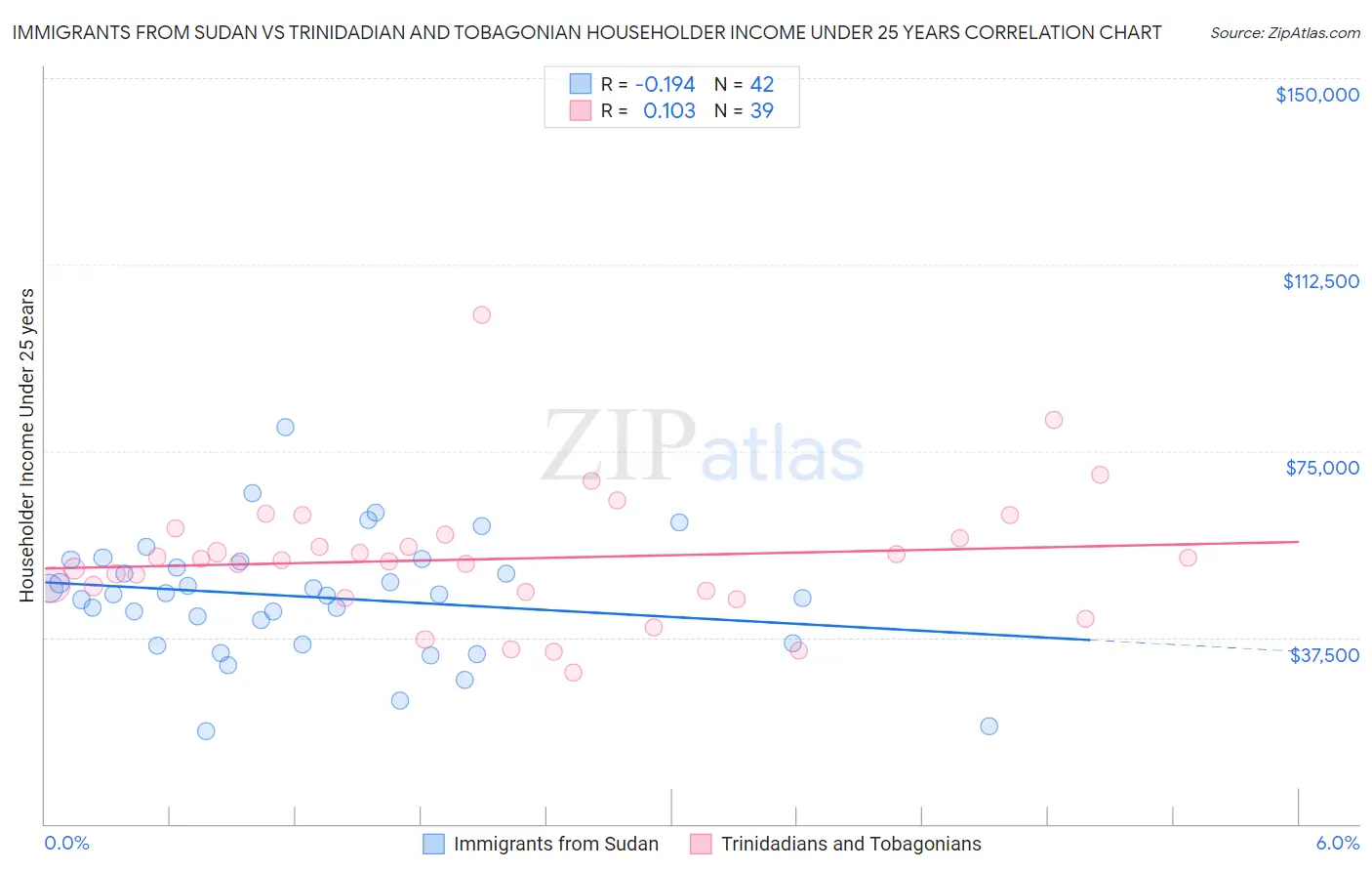 Immigrants from Sudan vs Trinidadian and Tobagonian Householder Income Under 25 years