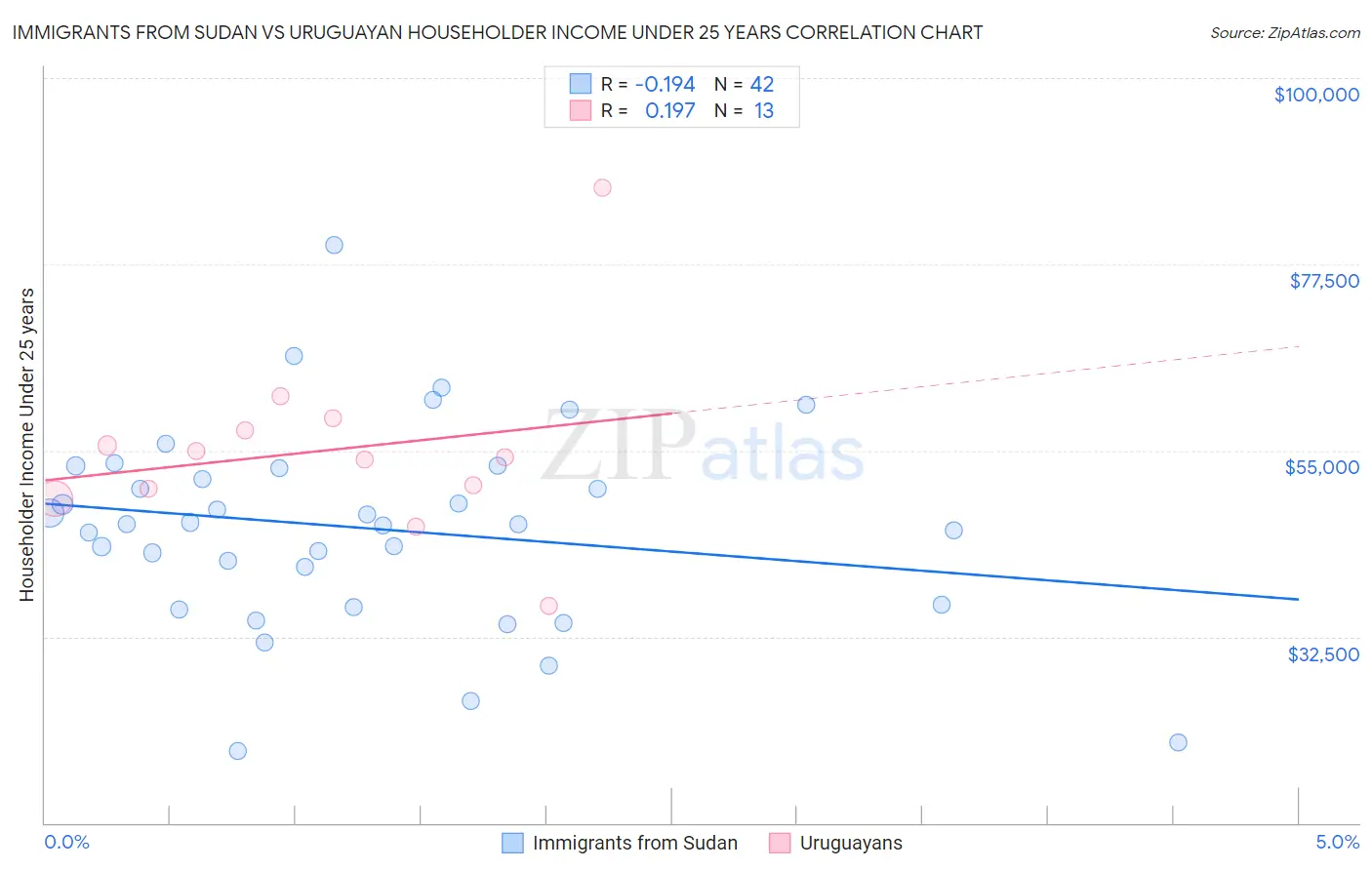 Immigrants from Sudan vs Uruguayan Householder Income Under 25 years