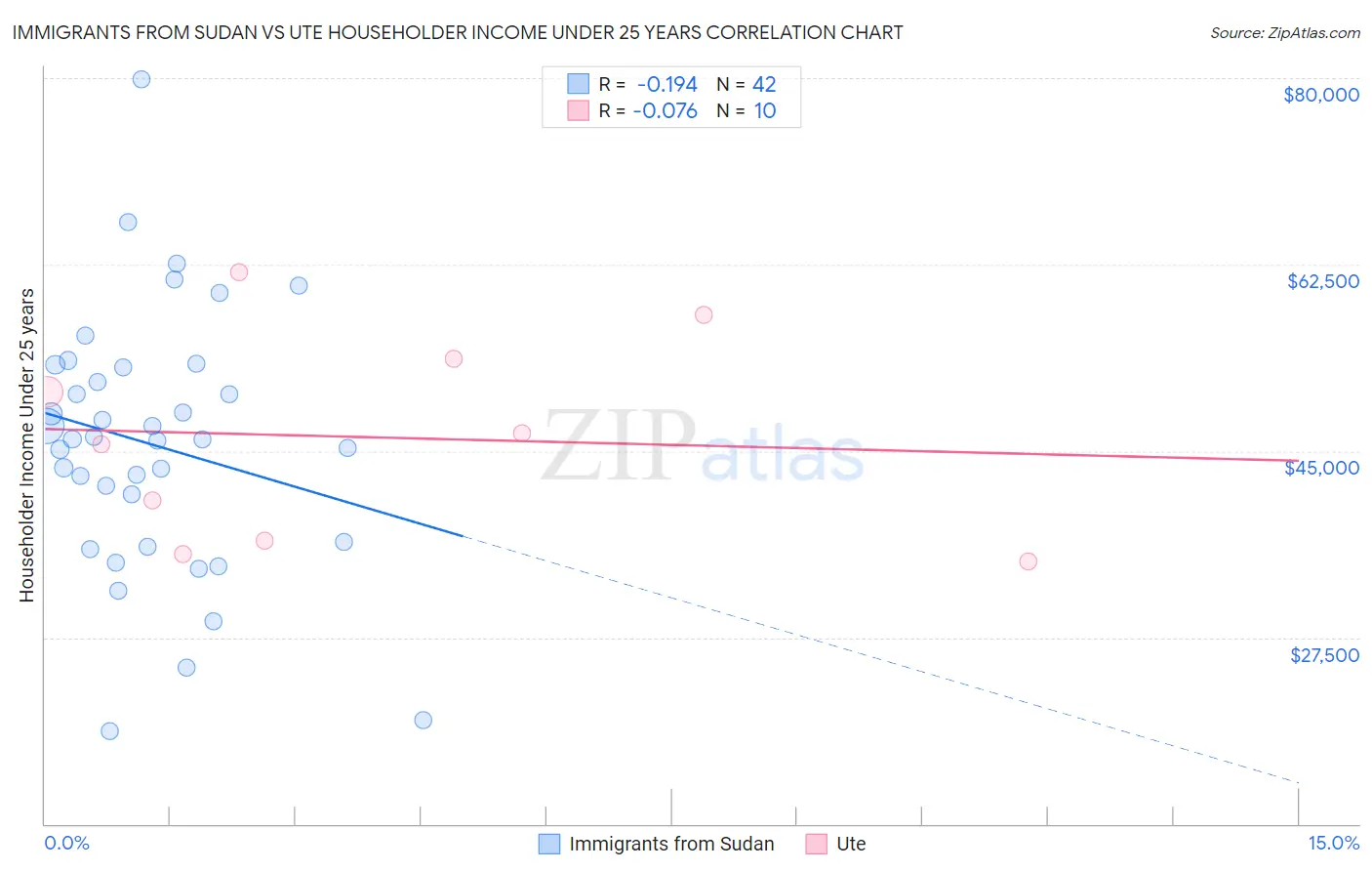 Immigrants from Sudan vs Ute Householder Income Under 25 years