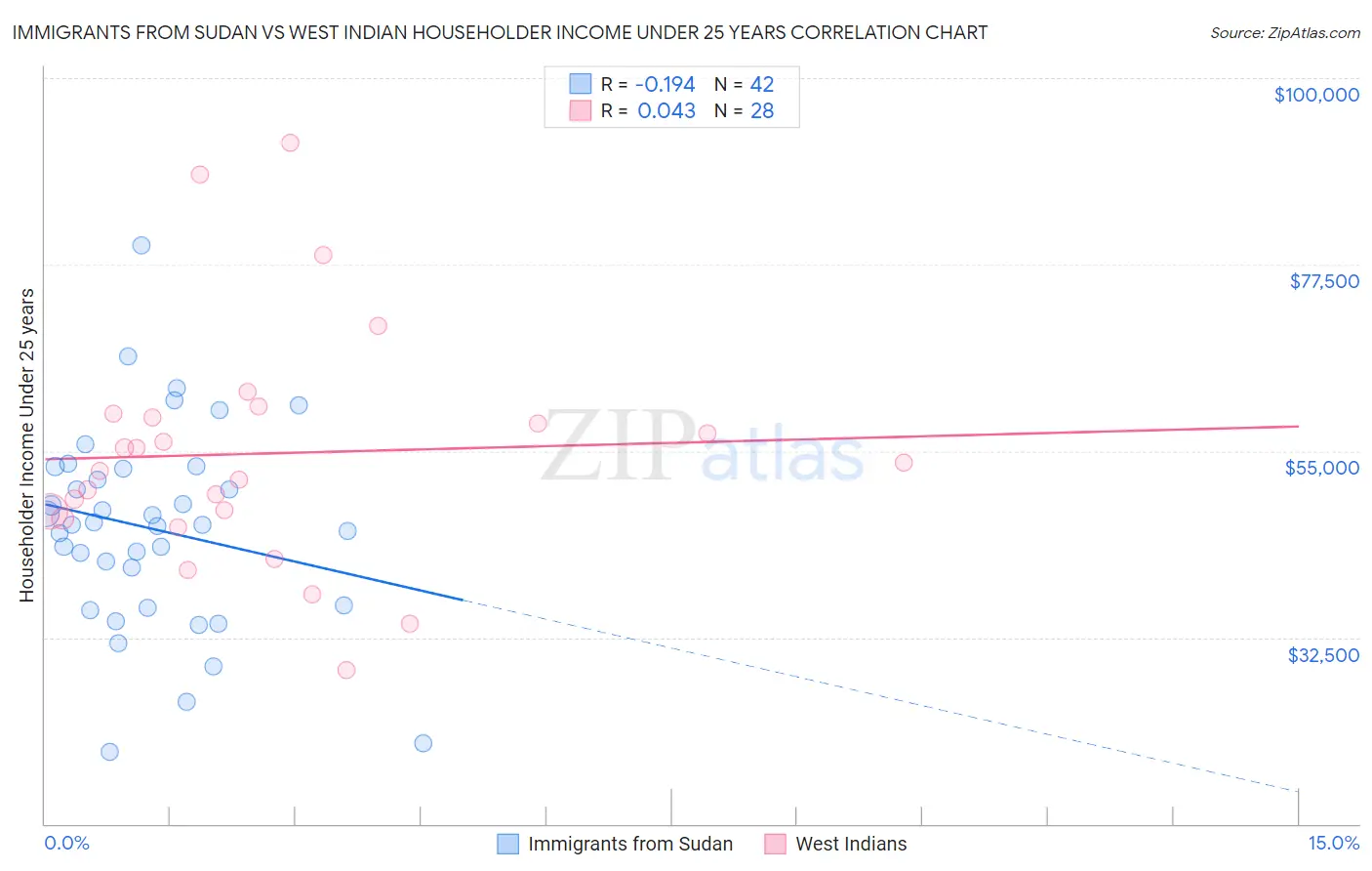 Immigrants from Sudan vs West Indian Householder Income Under 25 years
