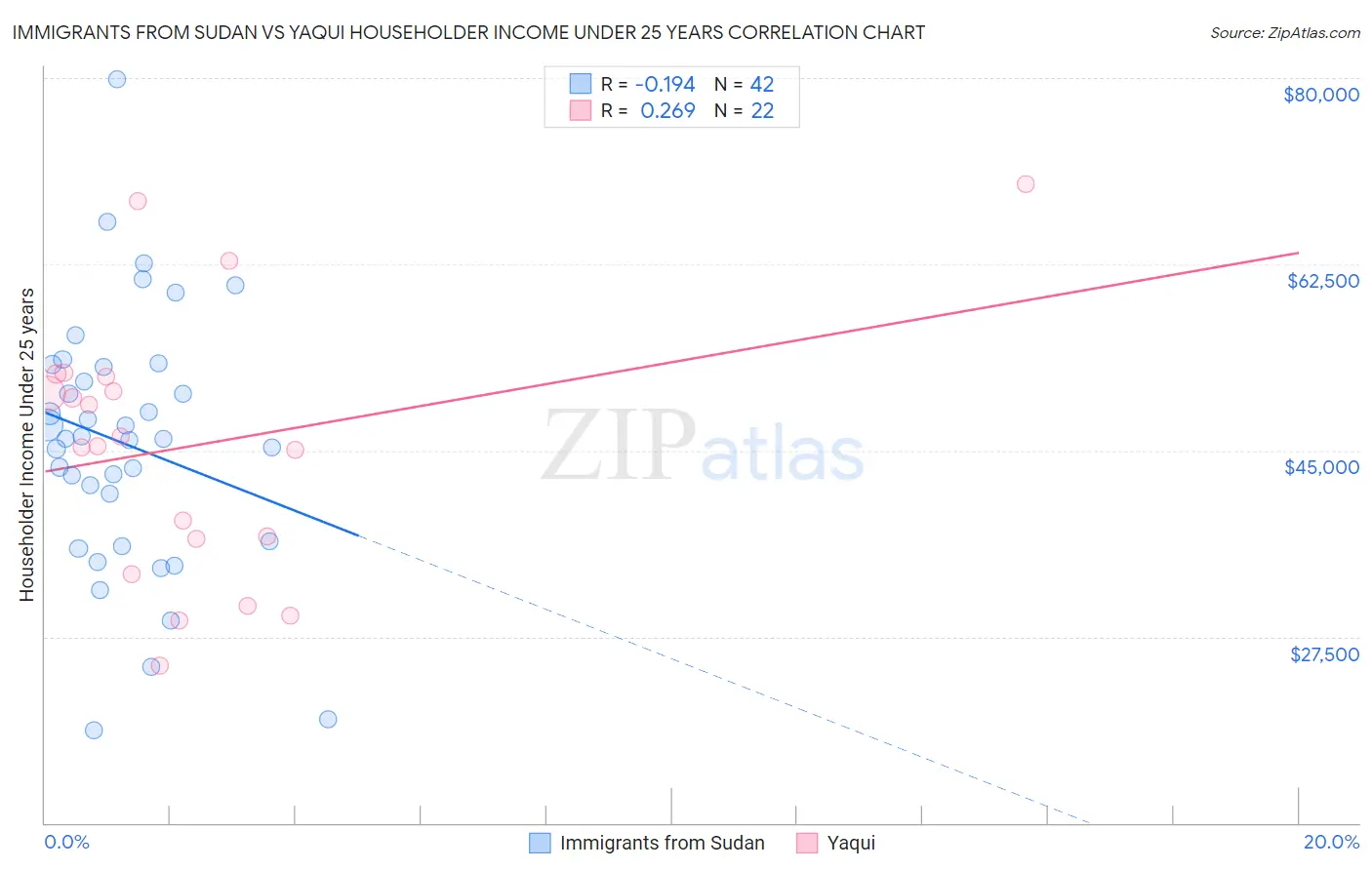 Immigrants from Sudan vs Yaqui Householder Income Under 25 years