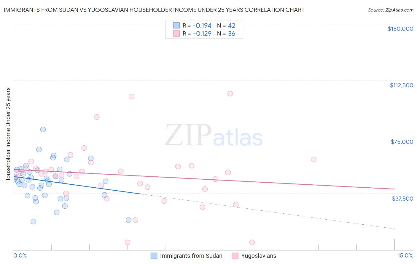 Immigrants from Sudan vs Yugoslavian Householder Income Under 25 years