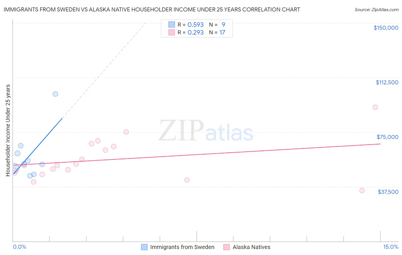 Immigrants from Sweden vs Alaska Native Householder Income Under 25 years