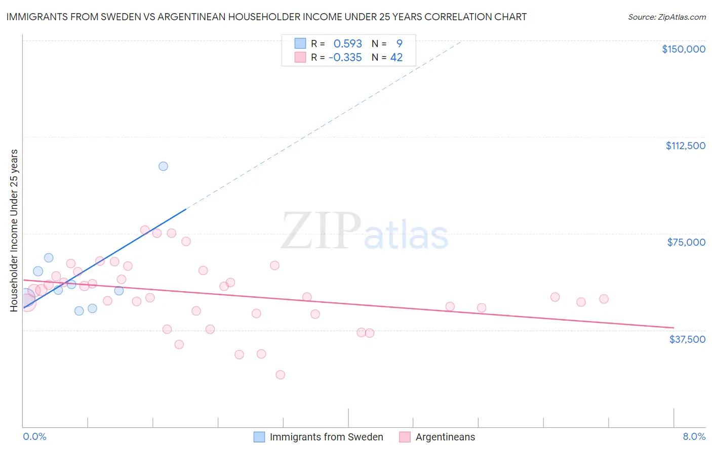 Immigrants from Sweden vs Argentinean Householder Income Under 25 years