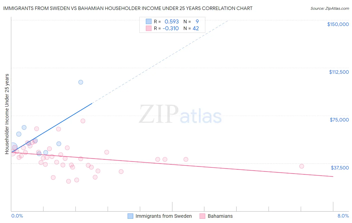 Immigrants from Sweden vs Bahamian Householder Income Under 25 years