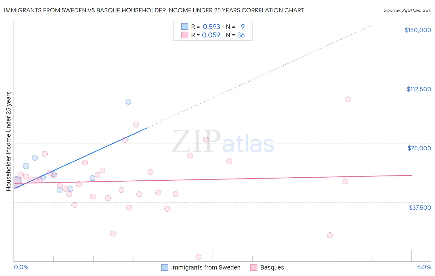Immigrants from Sweden vs Basque Householder Income Under 25 years