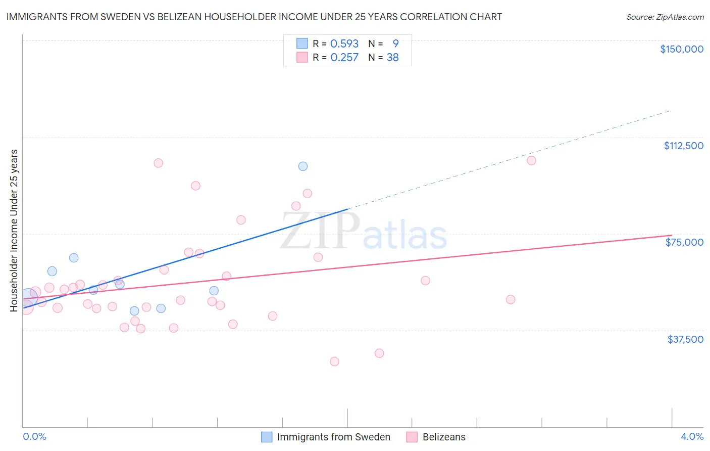 Immigrants from Sweden vs Belizean Householder Income Under 25 years