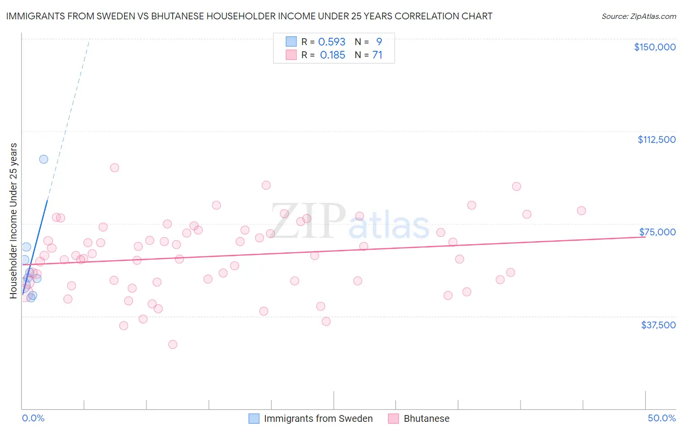 Immigrants from Sweden vs Bhutanese Householder Income Under 25 years