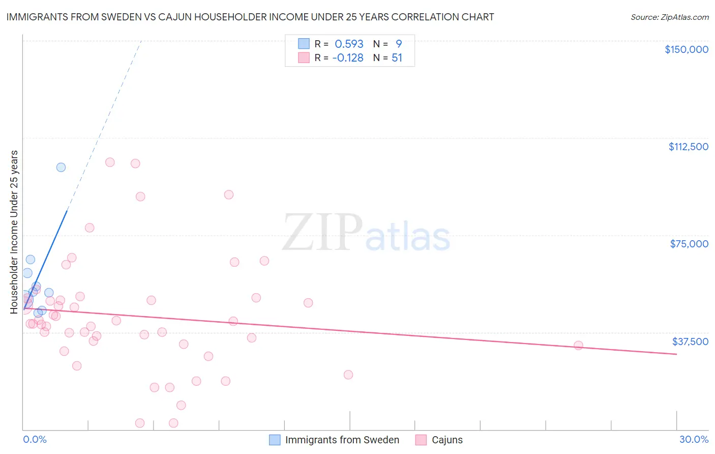 Immigrants from Sweden vs Cajun Householder Income Under 25 years