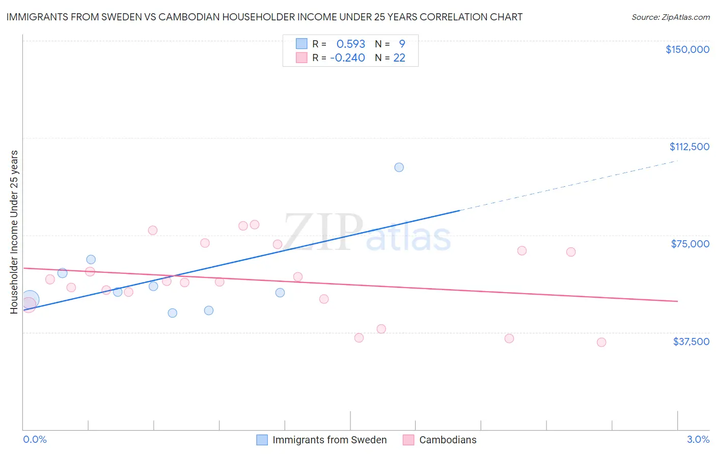 Immigrants from Sweden vs Cambodian Householder Income Under 25 years