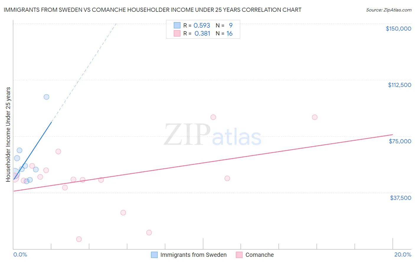 Immigrants from Sweden vs Comanche Householder Income Under 25 years