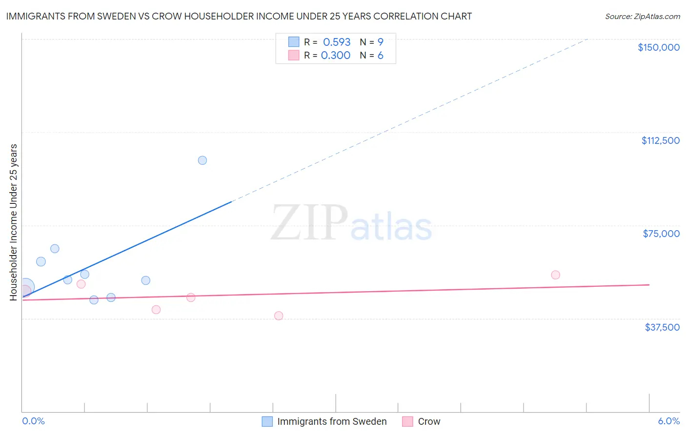 Immigrants from Sweden vs Crow Householder Income Under 25 years