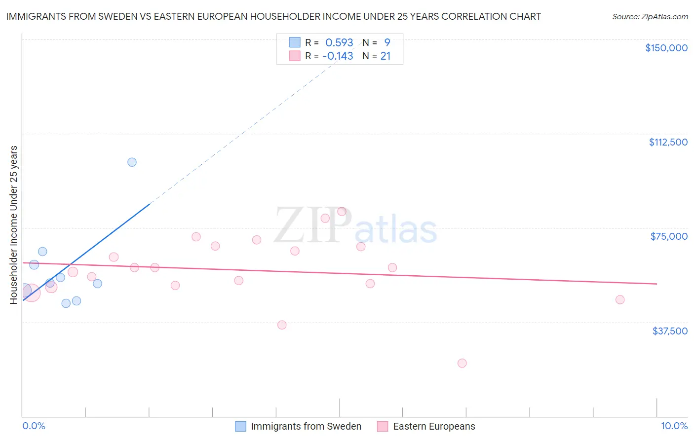 Immigrants from Sweden vs Eastern European Householder Income Under 25 years