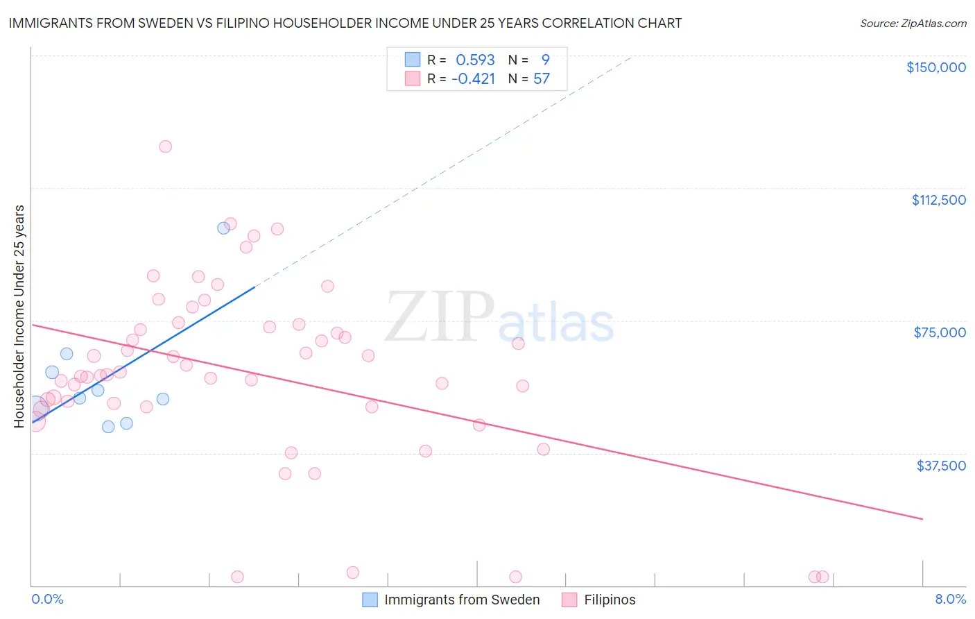 Immigrants from Sweden vs Filipino Householder Income Under 25 years
