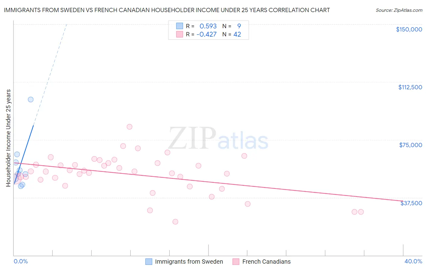 Immigrants from Sweden vs French Canadian Householder Income Under 25 years