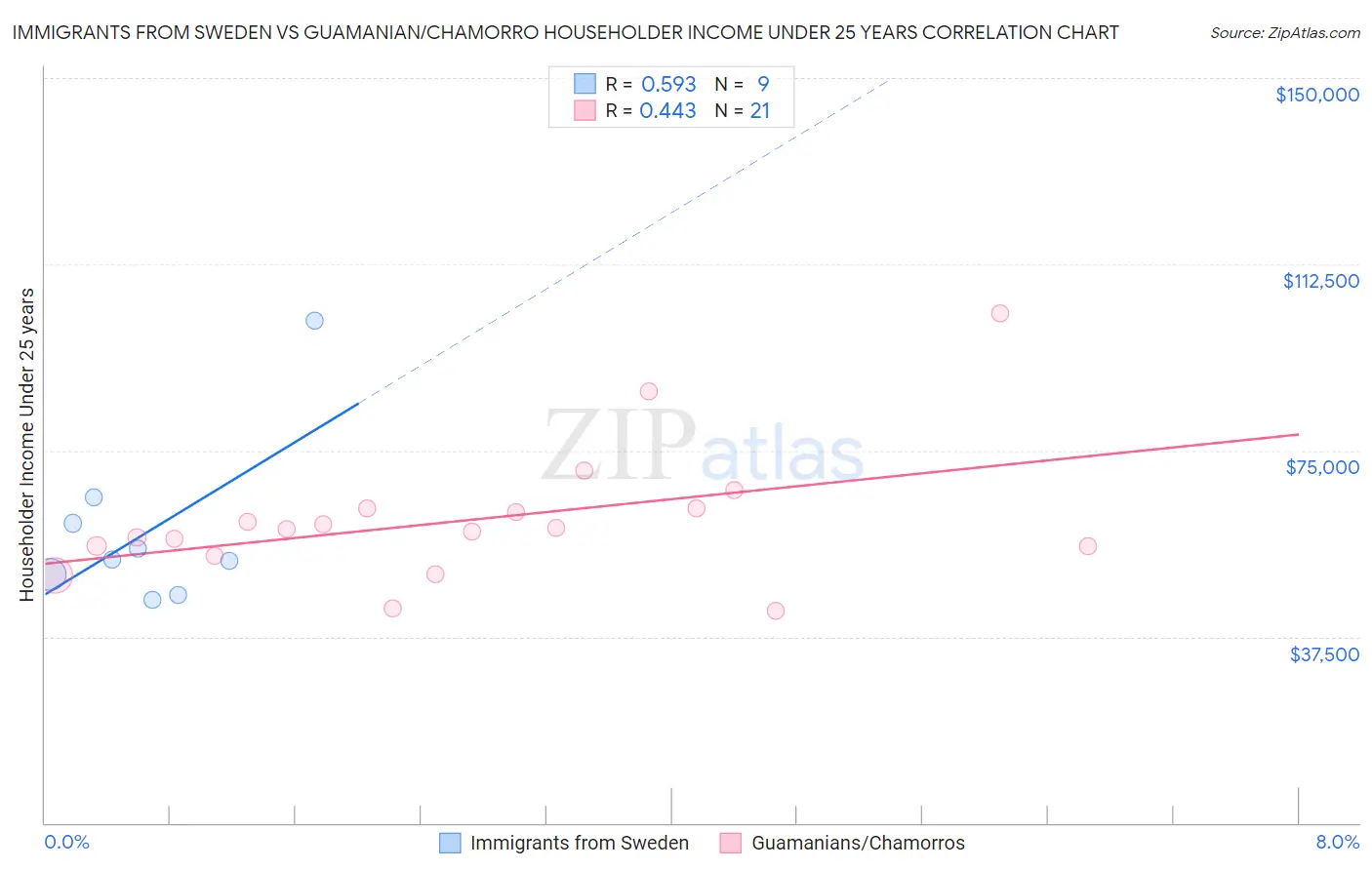 Immigrants from Sweden vs Guamanian/Chamorro Householder Income Under 25 years