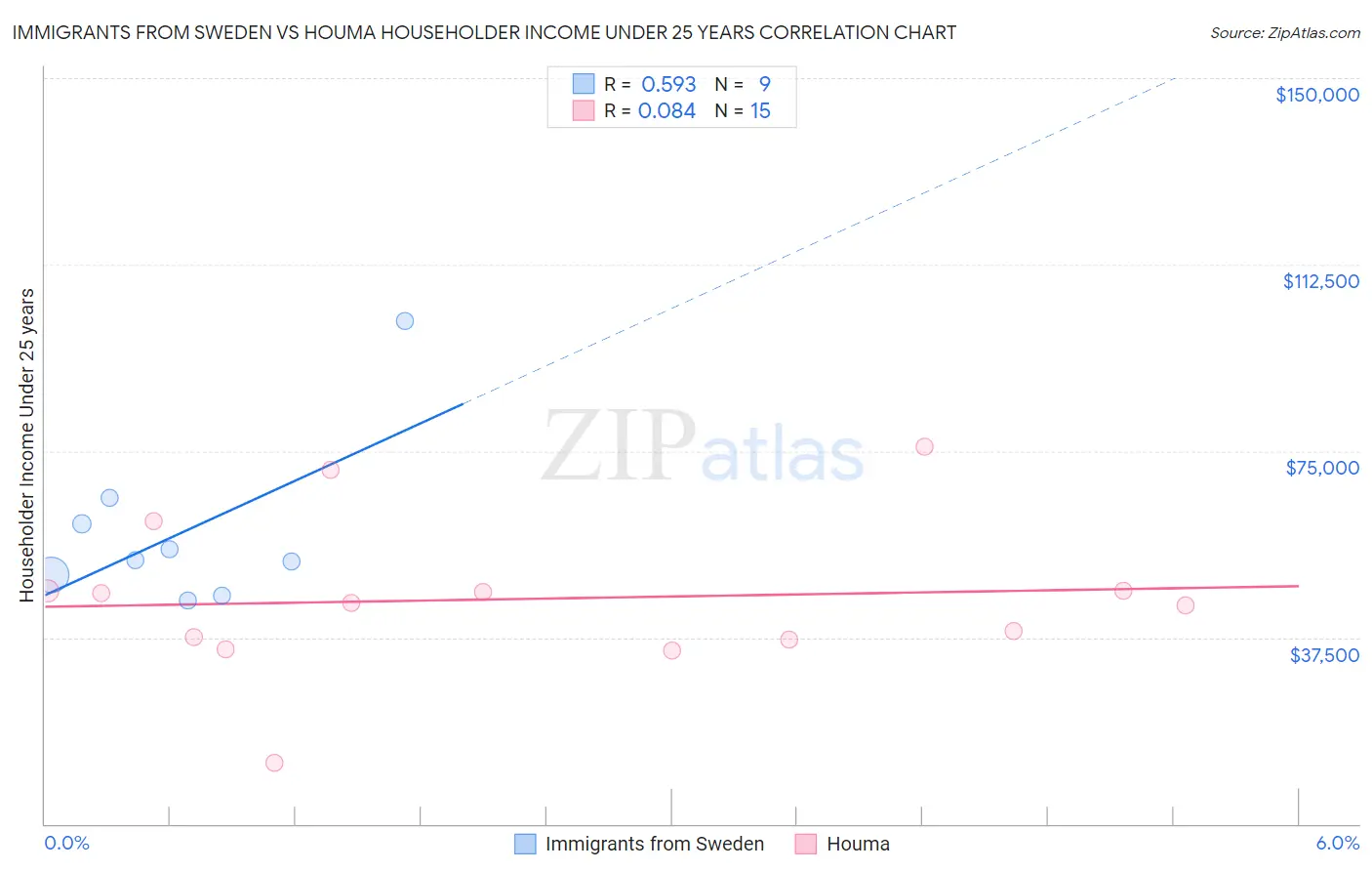 Immigrants from Sweden vs Houma Householder Income Under 25 years