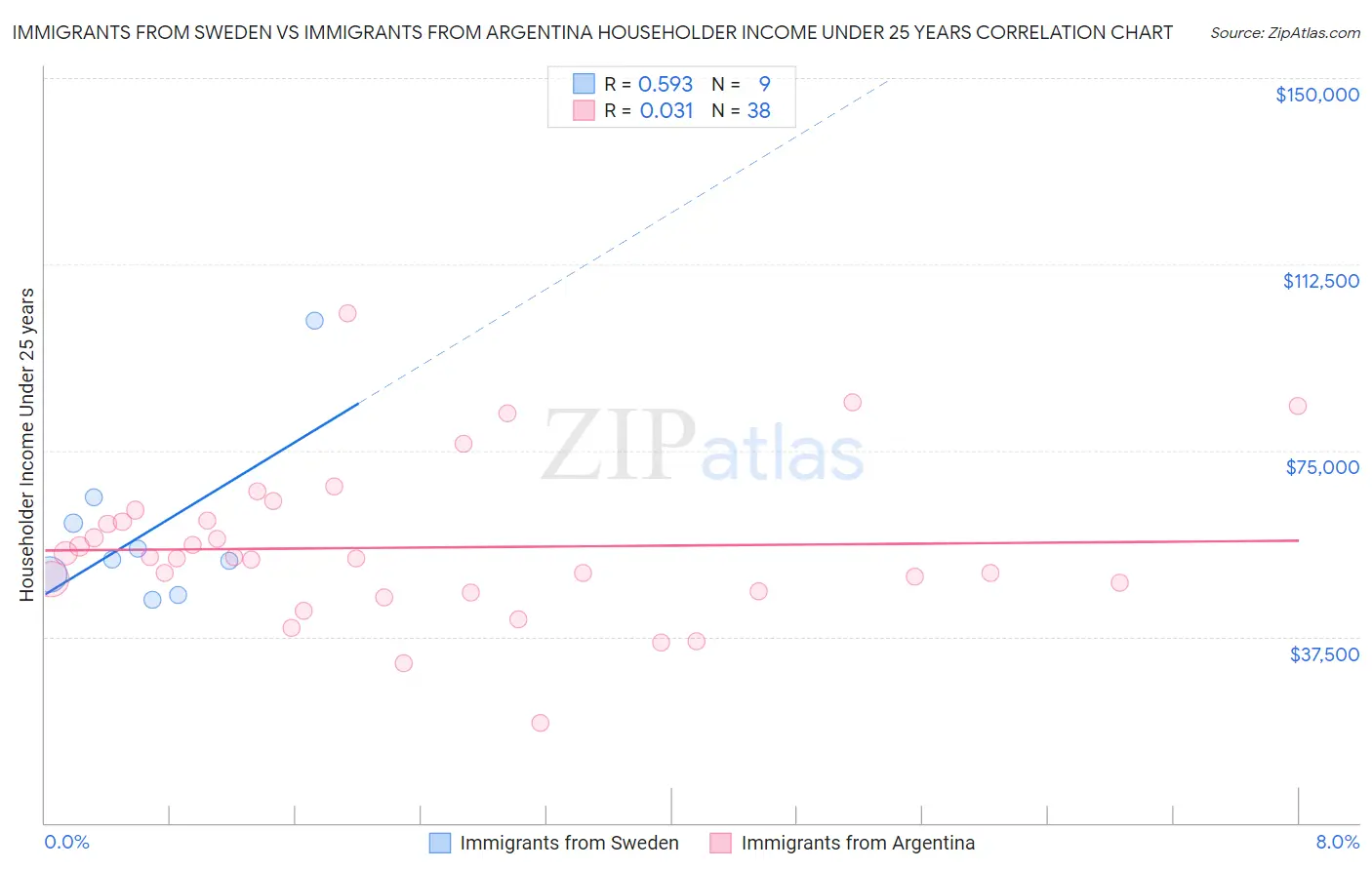 Immigrants from Sweden vs Immigrants from Argentina Householder Income Under 25 years