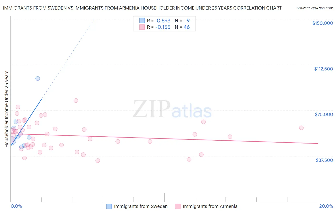Immigrants from Sweden vs Immigrants from Armenia Householder Income Under 25 years