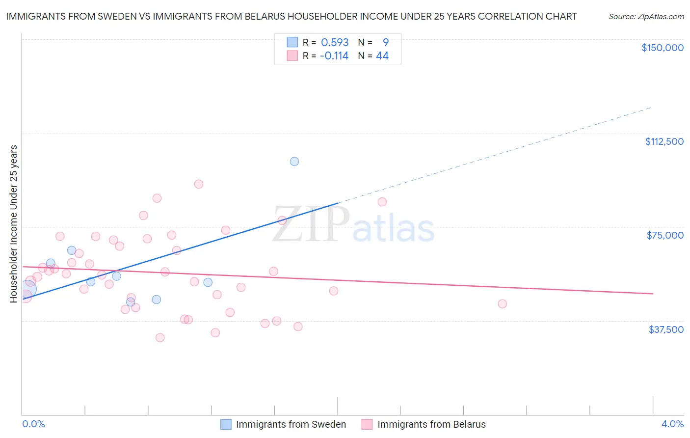 Immigrants from Sweden vs Immigrants from Belarus Householder Income Under 25 years