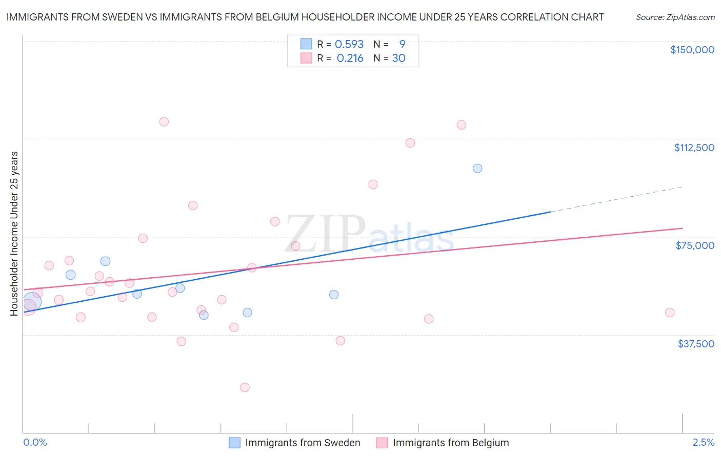 Immigrants from Sweden vs Immigrants from Belgium Householder Income Under 25 years