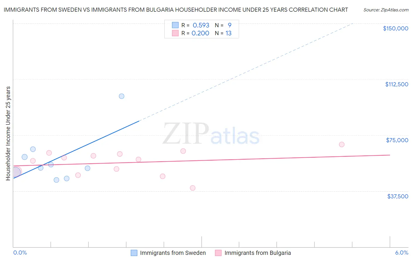 Immigrants from Sweden vs Immigrants from Bulgaria Householder Income Under 25 years